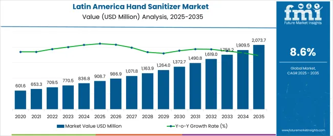 Latin America Hand Sanitizer Market   Market Value Analysis